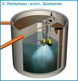 Wartephase